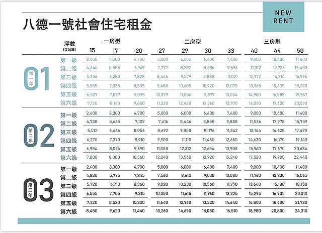 八德一號社會住宅租金3年調整後一覽表。圖／桃園市政府住宅發展處